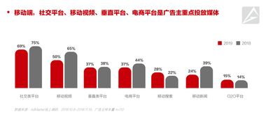 AdMaster《2019中国数字营销趋势》发布 近八成广告主将增加数字营销预算，数字广告持续领航